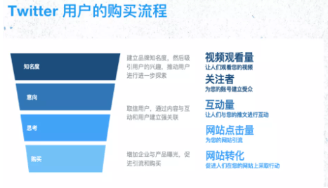 跨境电商卖家如何抓住机会，Twitter广告决胜购物旺季？