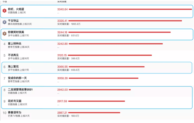 内容+营销双双飞起，与优酷合作有哪些优势？