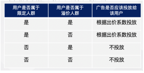 百度广告:定向人群投放:新增“限定投放”投放方式--全流量上线