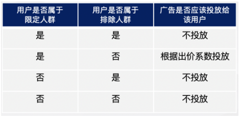 百度广告:定向人群投放:新增“限定投放”投放方式--全流量上线