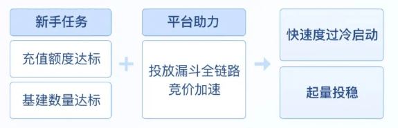 【拿量助手】为投手提供账户定制化任务及激励机制！ | 快手广告开户