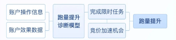 【拿量助手】为投手提供账户定制化任务及激励机制！ | 快手广告开户