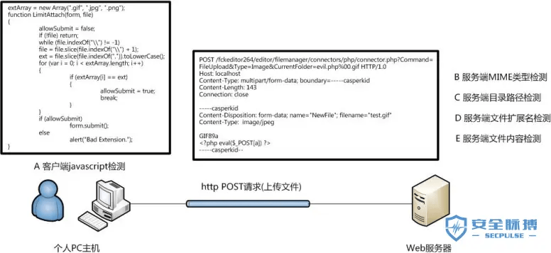 经典：WEB安全小白篇之文件上传漏洞剖析