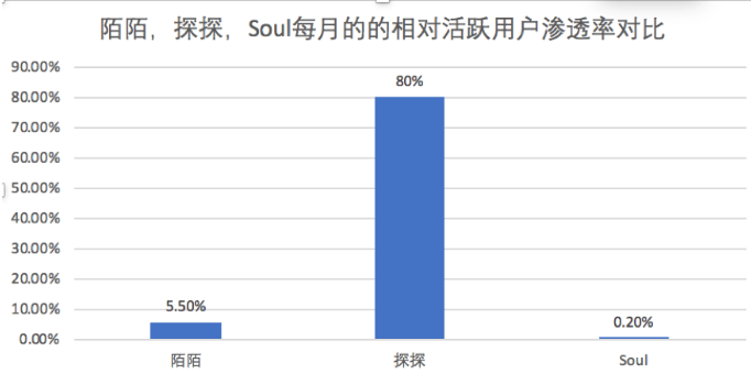 探探推广:探探产品分析报告 !