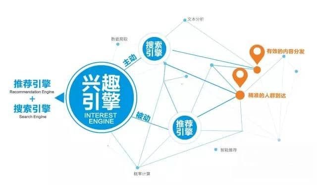 一点资讯广告拥有全球首创的兴趣引擎技术