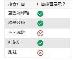 百度竞价推广要善用否定关键词