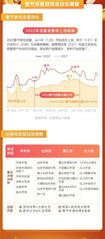 百度营销中心:2022CNY-游戏行业新年新玩法
