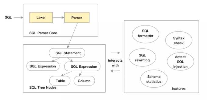 比开源快30倍的自研SQL Parser设计与实践