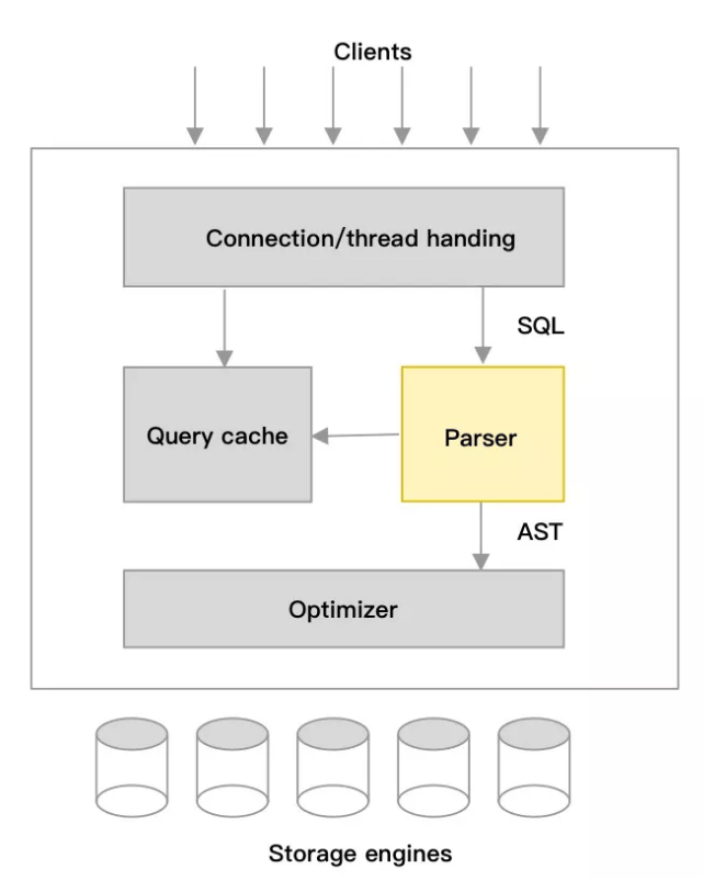 比开源快30倍的自研SQL Parser设计与实践