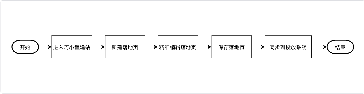 搜狐广告投放：河小狸建站使用流程是怎样的？