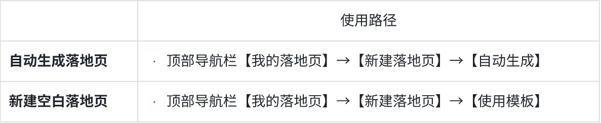 搜狐广告投放：河小狸建站使用流程是怎样的？