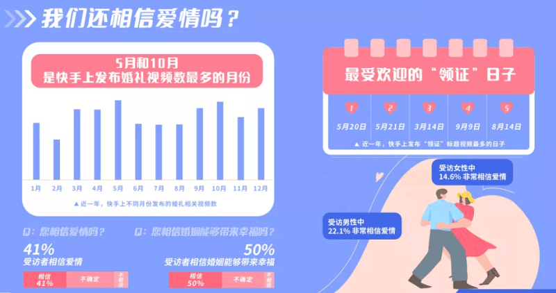 快手推广：这届年轻人的恋爱观，有点东西！