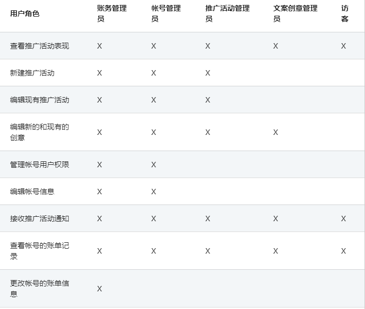 Linkedin广告推广——营销管理工具中的用户角色和权限