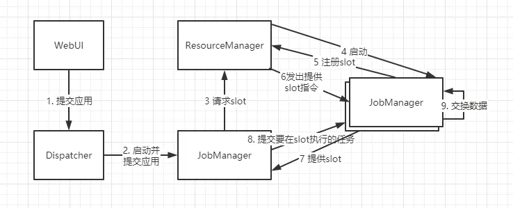 Flink-1.12（五）Flink 运行架构