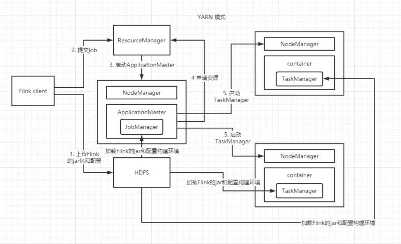Flink-1.12（五）Flink 运行架构