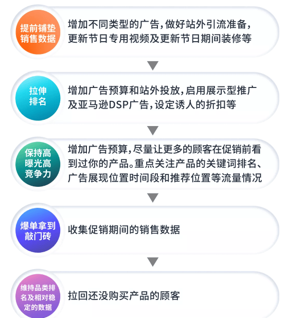 黑色星期五亚马逊商家怎样进行推广更划算？