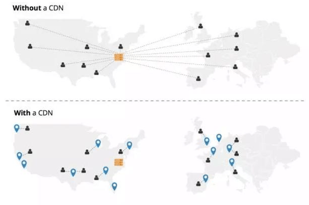 很多网站选择CDN加速,那么CDN加速的影响是什么?