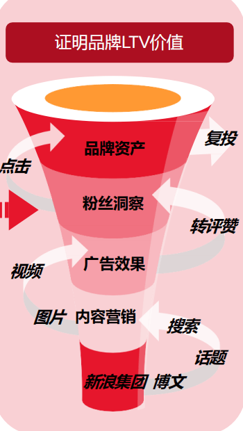 微博Social Bank广告平台的营销价值有哪些？