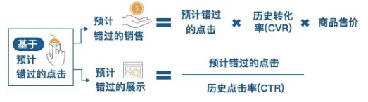 亚马逊（Amazon）推广营销：眼睁睁让2.1倍的销量溜走，这坑你还踩吗？