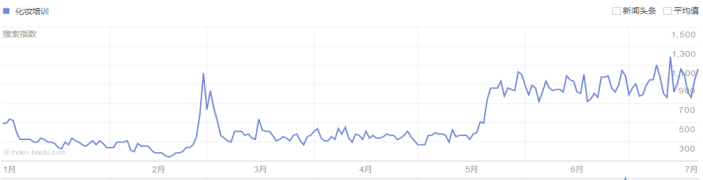化妆培训行业在360投放广告案例分析