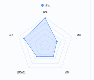 化妆培训行业在360投放广告案例分析
