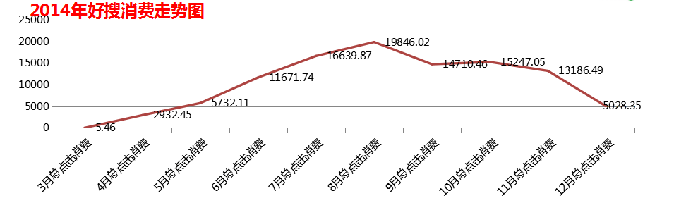化妆培训行业在360投放广告案例分析