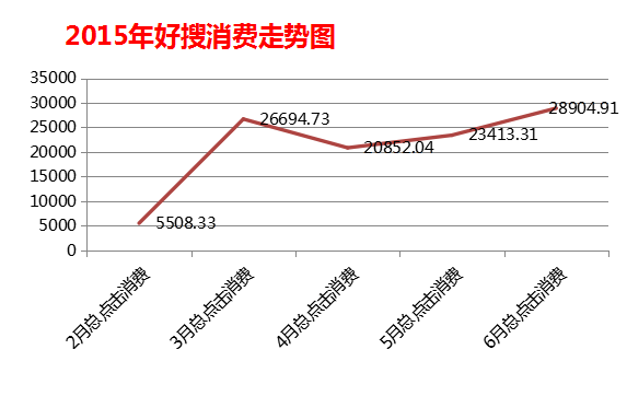 化妆培训行业在360投放广告案例分析