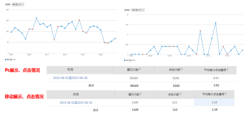 化妆培训行业在360投放广告案例分析