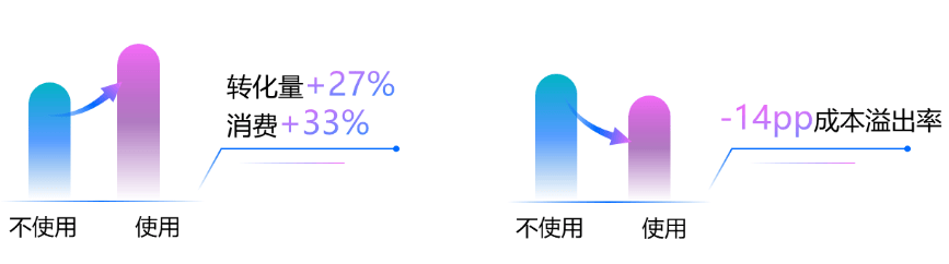 AI引领搜索智投新时代 | 百度广告营销推出“AI投放项目”