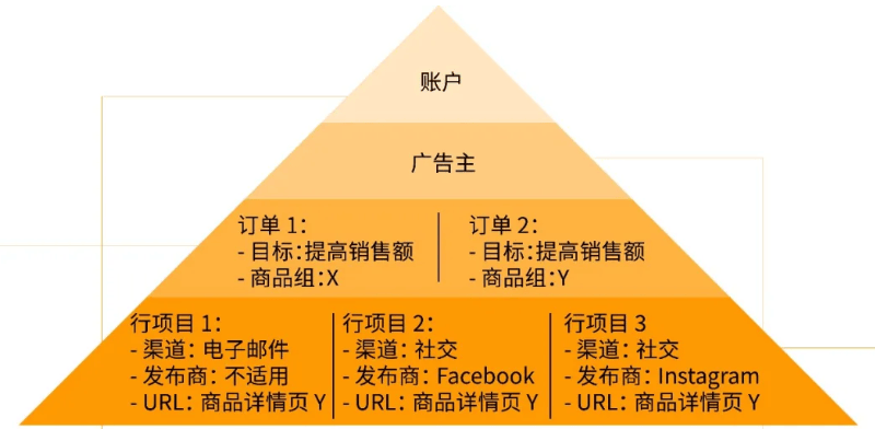怎样评估预算对亚马逊广告的影响？
