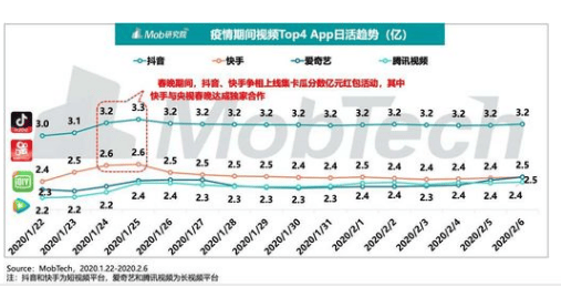 2020年谁能打败抖音和快手广告平台投放的广告呢?