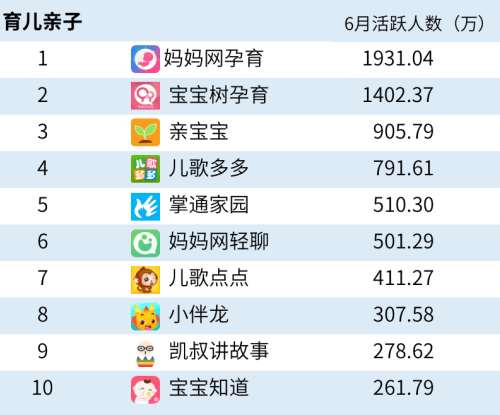 6月榜单：妈妈网代运营平台孕育是乘风破浪的妈妈们第一首选
