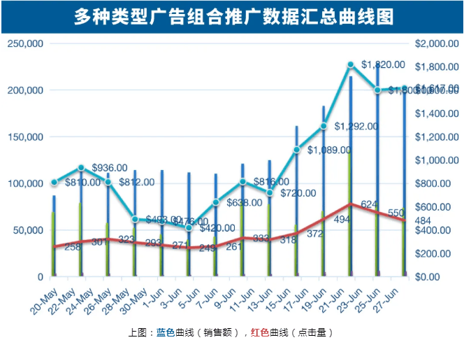 面对弥足珍贵的新品期流量，亚马逊如何能更好地实现“花1分的钱实现多分的效果”？