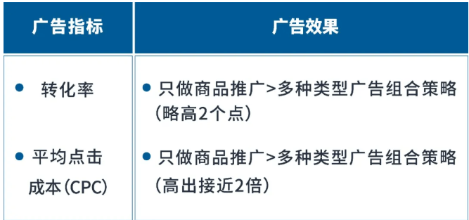 面对弥足珍贵的新品期流量，亚马逊如何能更好地实现“花1分的钱实现多分的效果”？