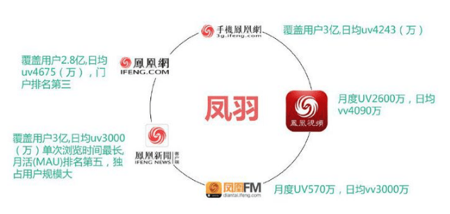 凤凰网广告该怎么投放?该怎么去收费?如何做到性价比最高!