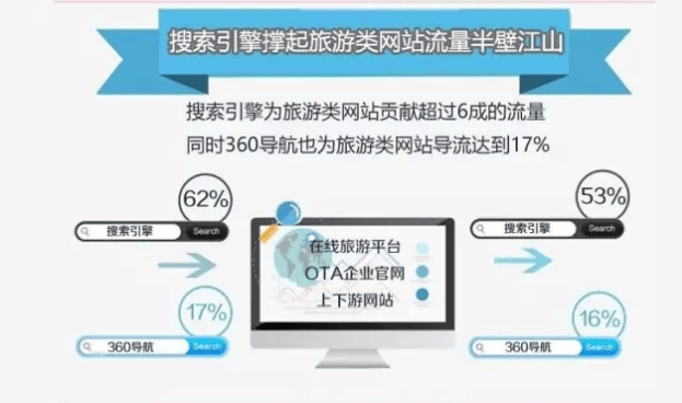 360推广开户代理商：在线旅游行业报告
