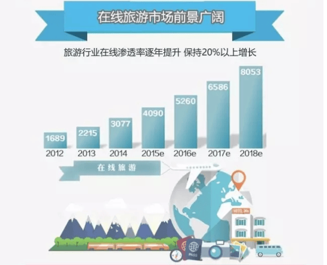 360推广开户代理商：在线旅游行业报告