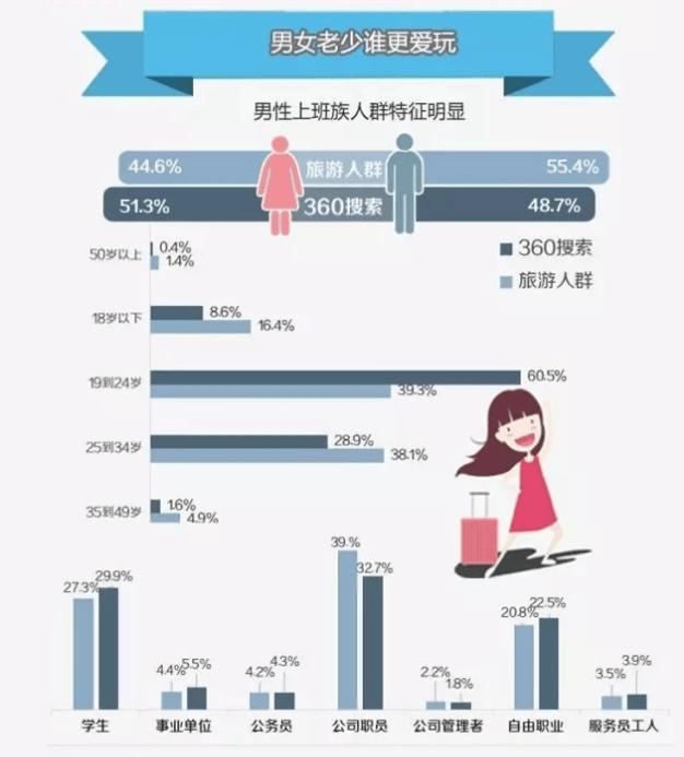 360推广开户代理商：在线旅游行业报告