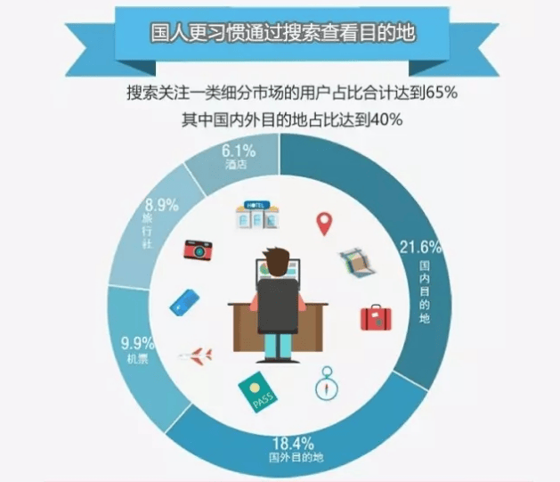 360推广开户代理商：在线旅游行业报告