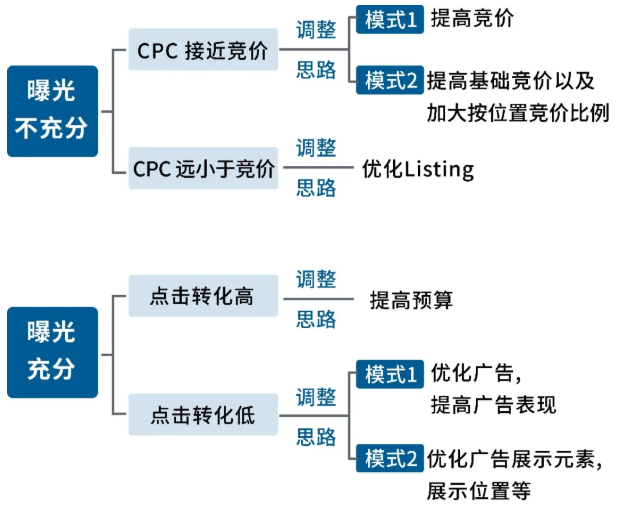 4步搞定新品冷起步，亚马逊低ACOS管理攻略！