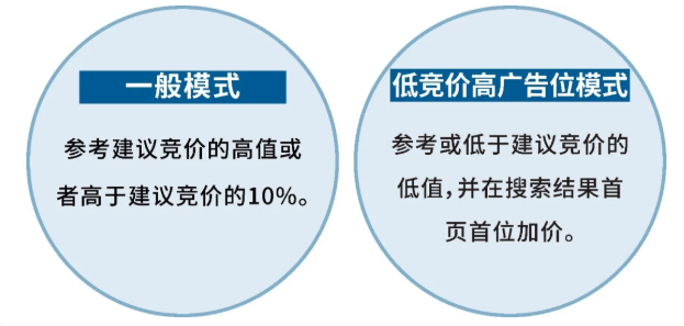 4步搞定新品冷起步，亚马逊低ACOS管理攻略！