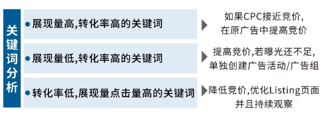 4步搞定新品冷起步，亚马逊低ACOS管理攻略！