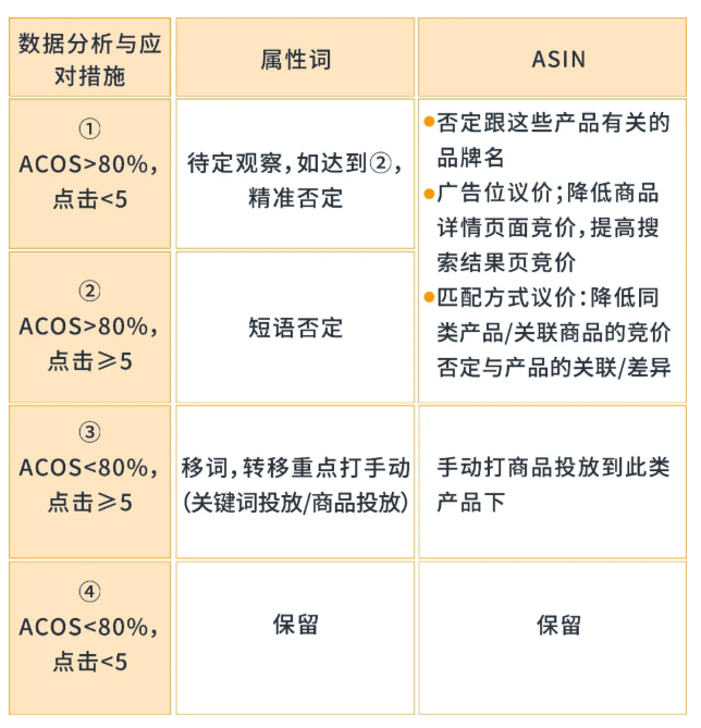 亚马逊广告的点击率达不到预期，如何优化？