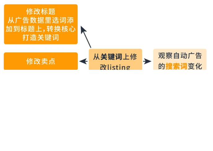 亚马逊广告的点击率达不到预期，如何优化？