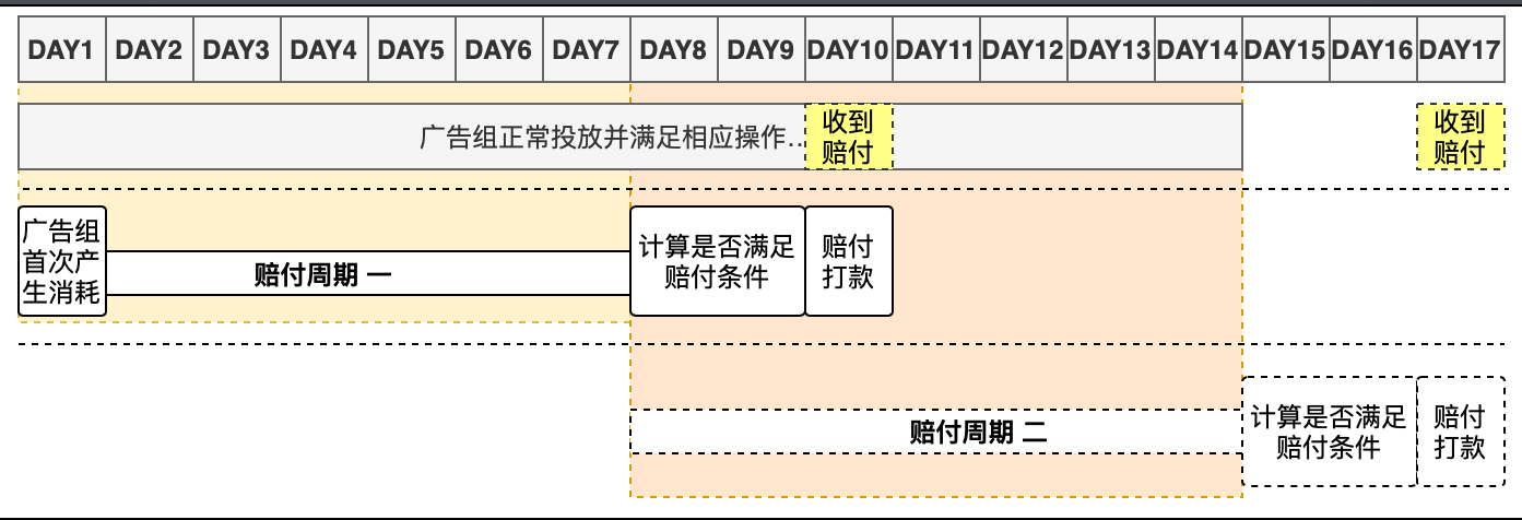 快手效果广告:【7日付费次数】出价产品说明文档2