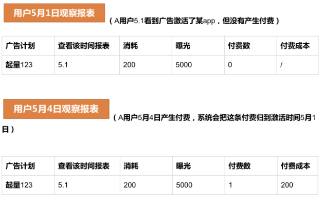 快手广告推广:【7日付费次数】出价产品说明