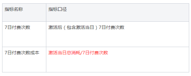 快手广告推广:【7日付费次数】出价产品说明