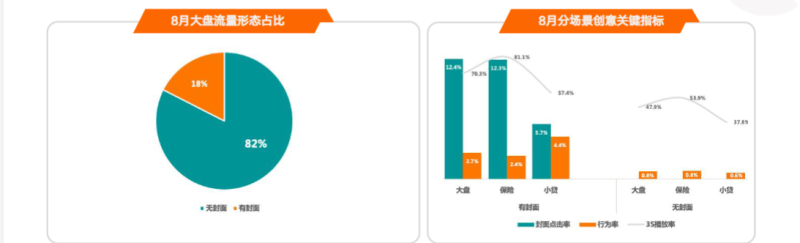 快手金融行业-8月广告创意优化指南 | 快手开屏广告投放平台