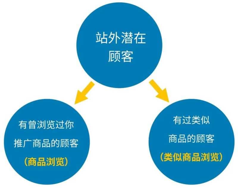亚马逊营销定向新功能,帮你找回流失顾客