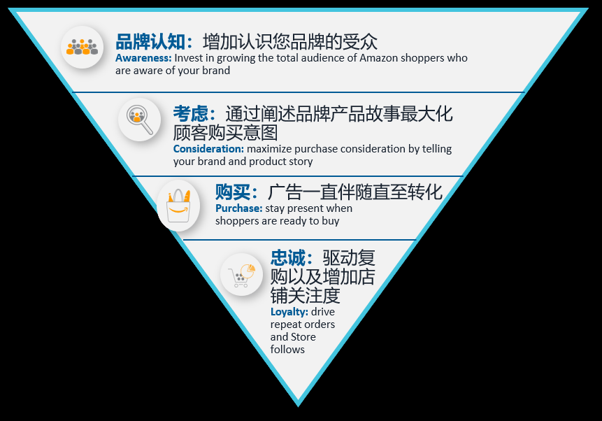 亚马逊营销定向新功能，帮你找回流失顾客